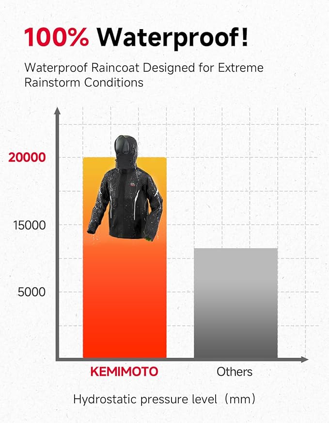KEMIMOTO Wasserdichter Regenanzug - 20000mm Wassersäule, Atmungsaktiv, 360° Reflektoren