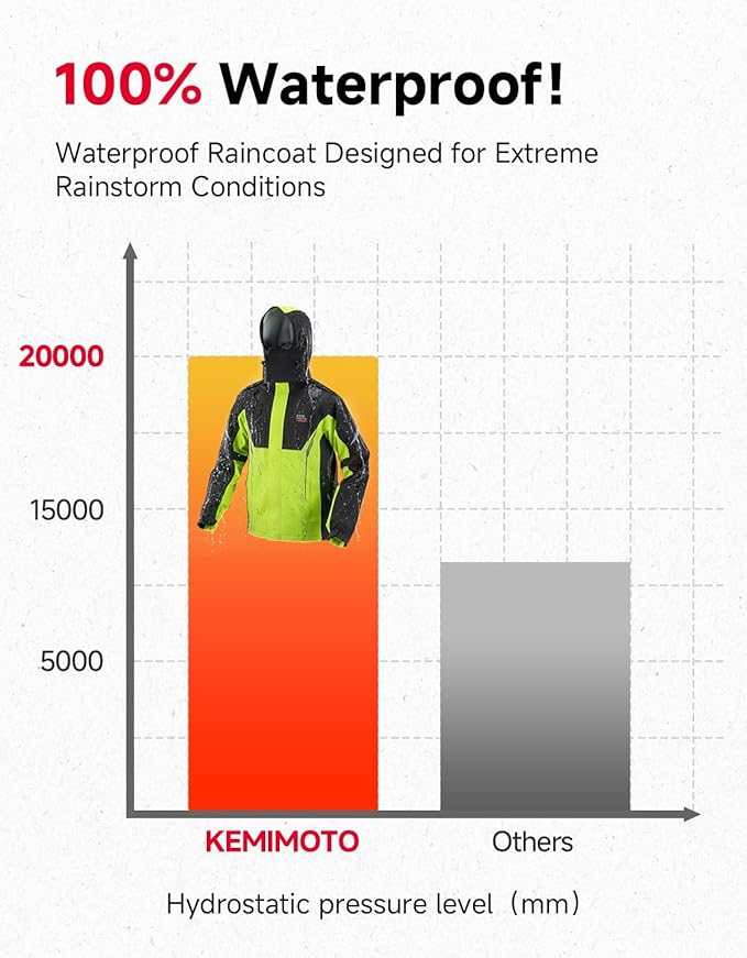 KEMIMOTO Wasserdichter Regenanzug - 20000mm Wassersäule, Atmungsaktiv, 360° Reflektoren